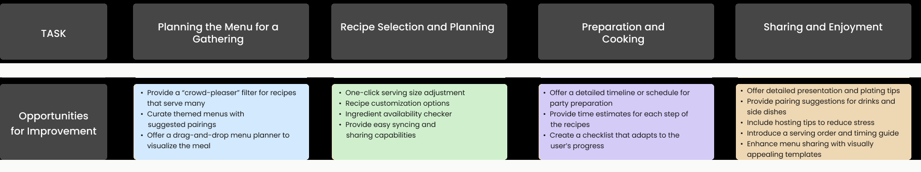 Opportunities row from Party Pete’s journey map: crowd-pleaser filter, drag-and-drop menu planner, one-click serving adjustment, ingredient availability checker, party-preparation timeline, adaptive checklist, plating and pairing tips.