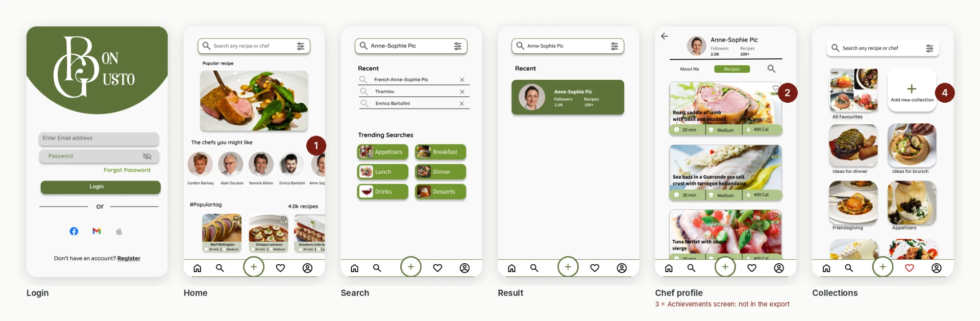 Six Phase 1 screens in a row: Login, Home, Search, Result, Chef profile and Collections. Numbered markers sit on the chefs row of Home (1), on a recipe card in Chef profile (2) and on the Add new collection tile in Collections (4). A red note under Chef profile reads “3 = Achievements screen: not in the export”.