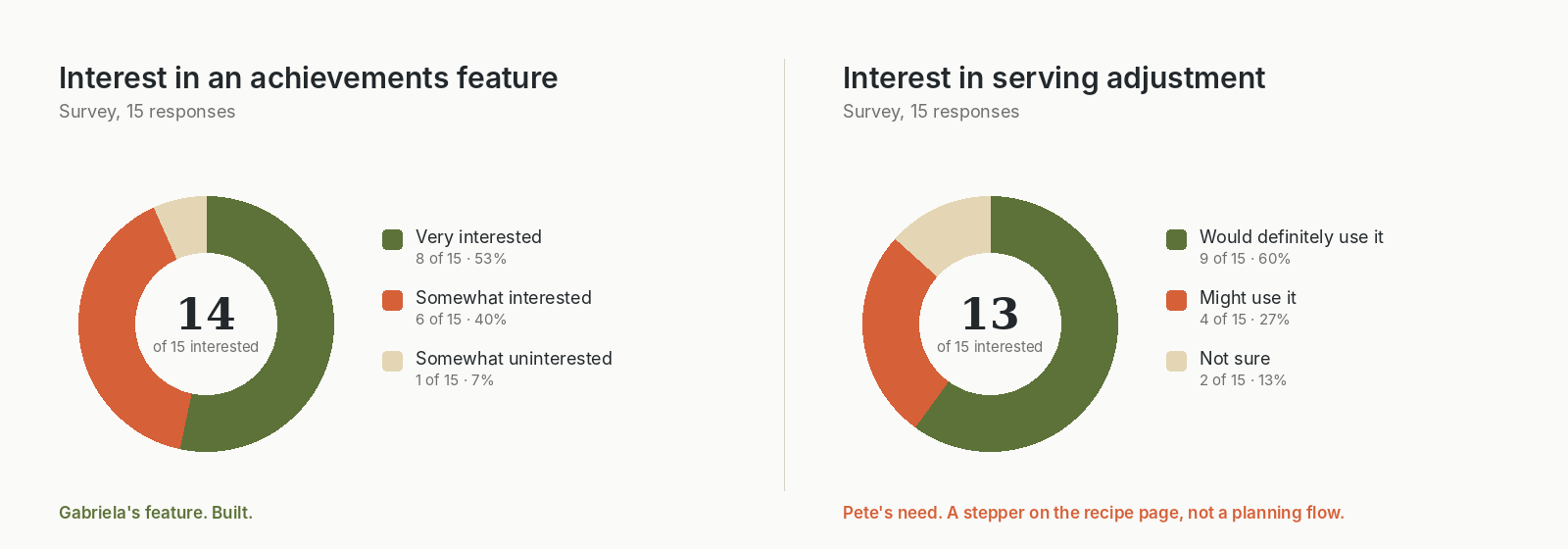 Two donut charts from the 15-person survey: 14 of 15 interested in an achievements feature; 13 of 15 interested in serving adjustment.