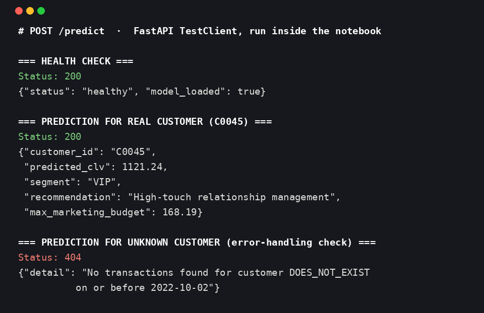 Terminal-style output of three requests run inside the notebook with FastAPI’s TestClient: a health check returning status 200 and “healthy”; a prediction for customer C0045 returning status 200 with a predicted CLV, a segment, a recommendation and a maximum marketing budget; and a request for an unknown customer returning status 404 with a message that no transactions were found.