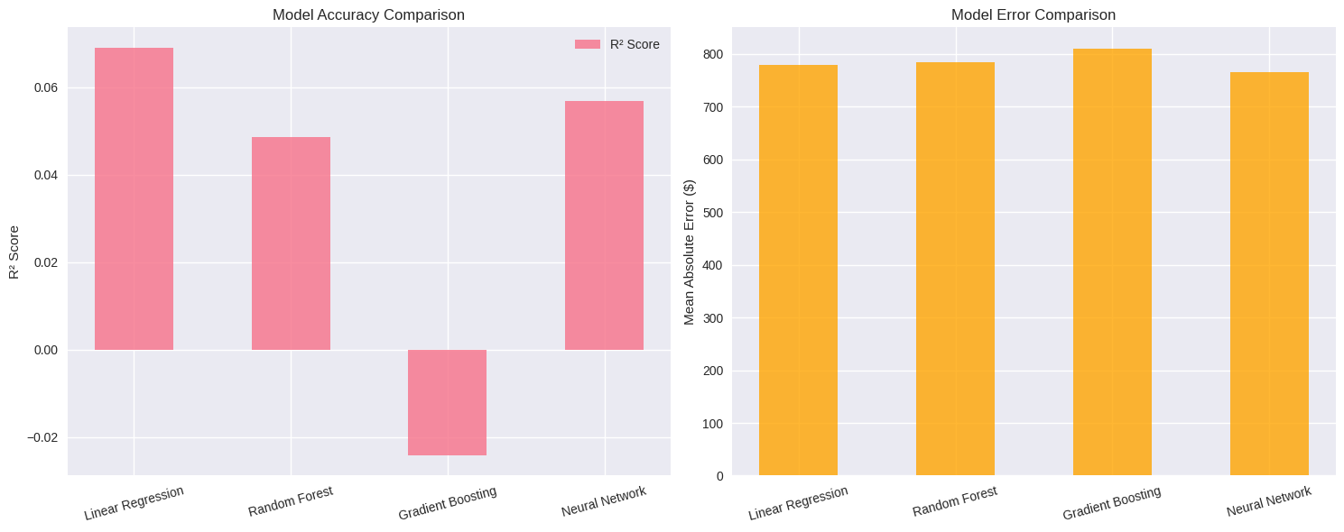 Two bar charts comparing four models. Left, R² score: Linear Regression is highest, Random Forest and Neural Network are lower, and Gradient Boosting falls below zero. Right, mean absolute error: all four models are close together.