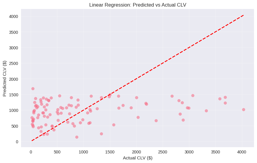 Scatter plot titled “Linear Regression: Predicted vs Actual CLV”. Predicted values stay in a narrow band across the whole range of actual values, while a dashed red line shows where perfect predictions would fall; high-value customers sit far below it.